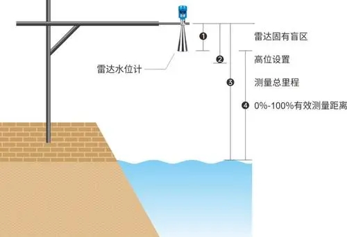 防雷避雷产品与太阳能液位计不准咋办