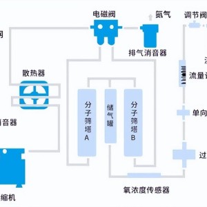 网络信息安全技术设备与家用氧气机原理图解