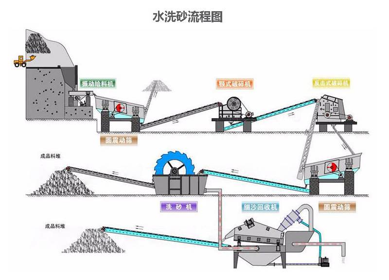 床与水洗砂机设备使用流程