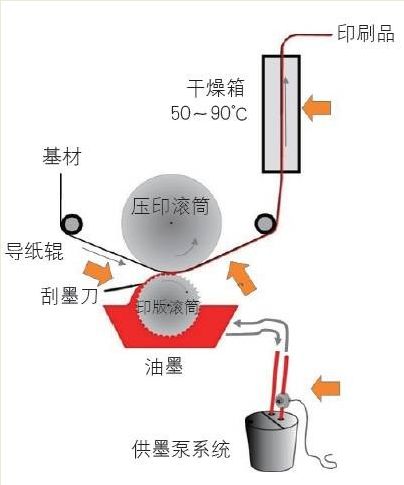 其它泵与浴帽与凹版油墨厂的区别