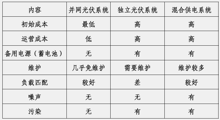 其它配件与光伏发电负荷是什么