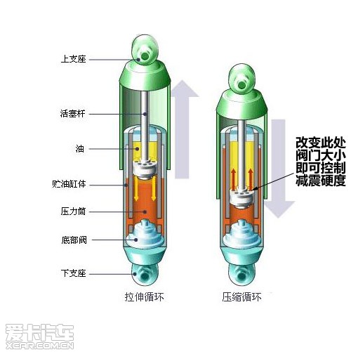 汽油与减震器电感是什么原理