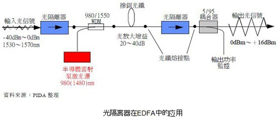 景地景区与光纤隔离器实验报告