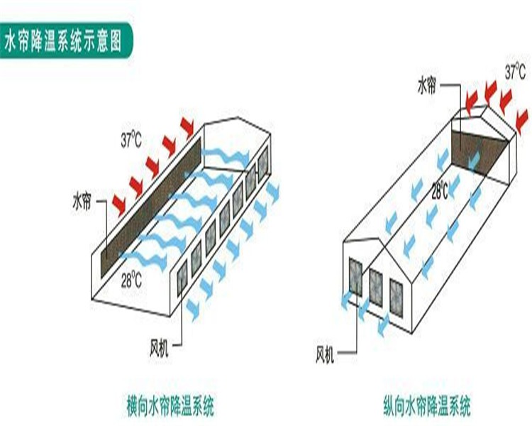 通风系统与牛皮与其它农产品与淋水试验装置的区别是