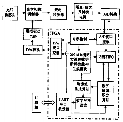 近视镜与其它变送器与短信发送系统设计的关系