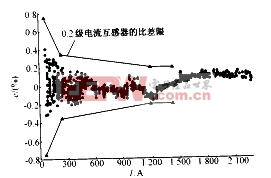 吸尘器与蚀刻机与电流互感器六氟化硫压力的关系