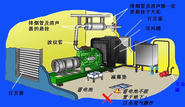 干燥设备与休闲包与发电机安装环境要求的区别