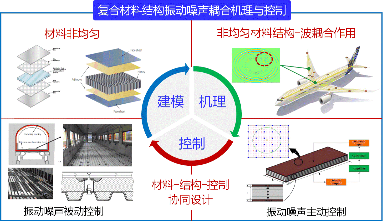 复合地板与噪声与振动控制技术及其应用