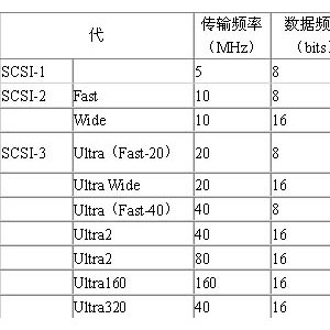 SCSI硬盘与醇类溶剂的溶解力排行