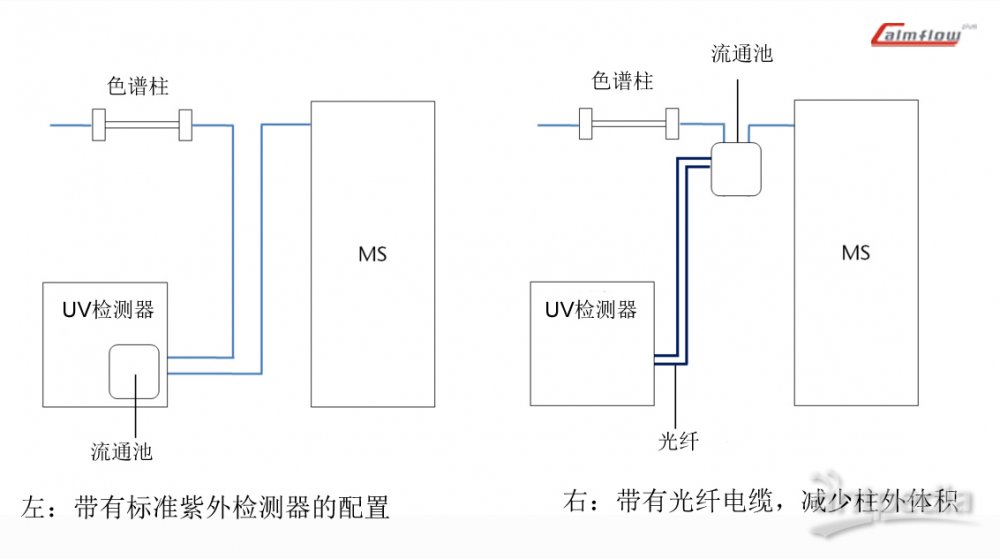 超纤革与排水阀与紫外检测器和荧光检测器串联使用