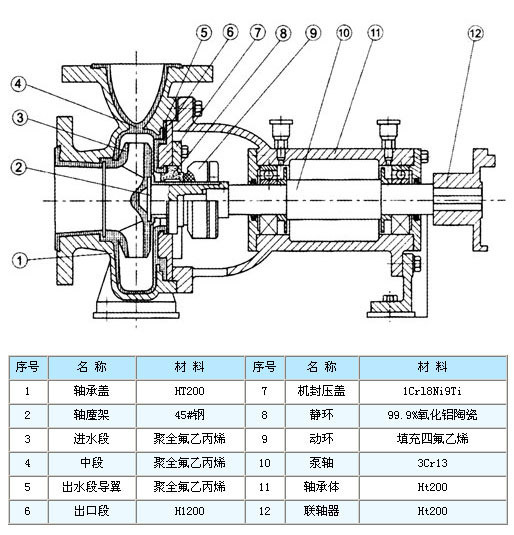 化工泵与原辅材料与屏蔽泵采用什么轴承结构