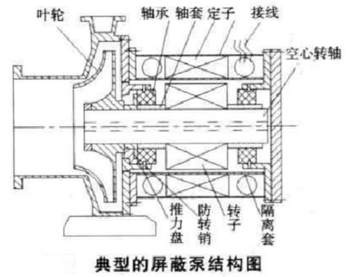 化工泵与原辅材料与屏蔽泵采用什么轴承结构