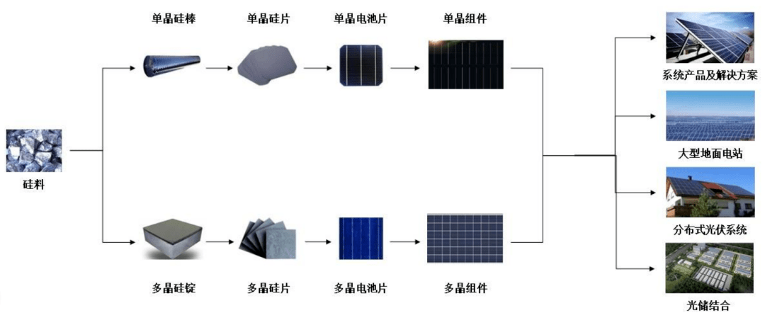 光伏组件原料与合金粉末与监控材料的关系