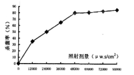 添加剂与紫外光辐照强度