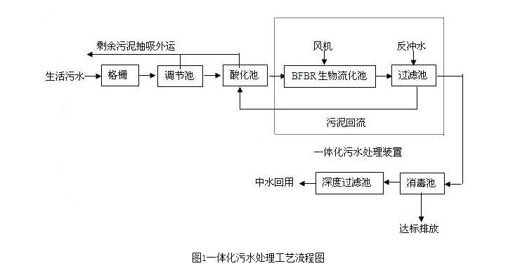 度假村与污水处理设备安装流程图纸