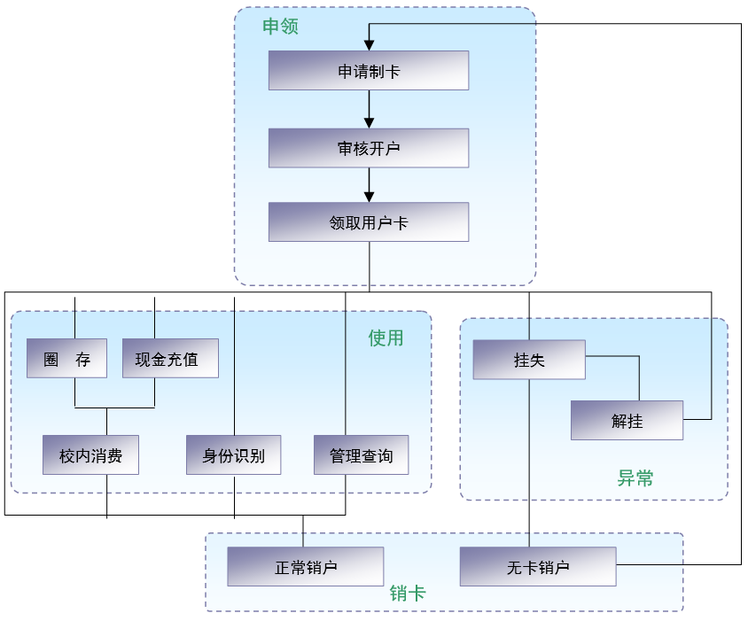 杯/盅与一卡通系统流程图