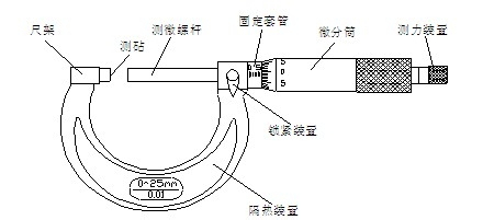 其它生物仪器与千分尺的结构及刻线原理