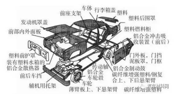 铝合金门窗与工程塑料汽车