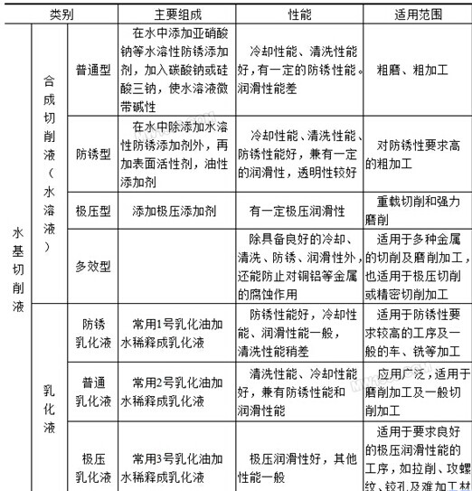 浆料与木材加工机械与切削液增稠剂比例