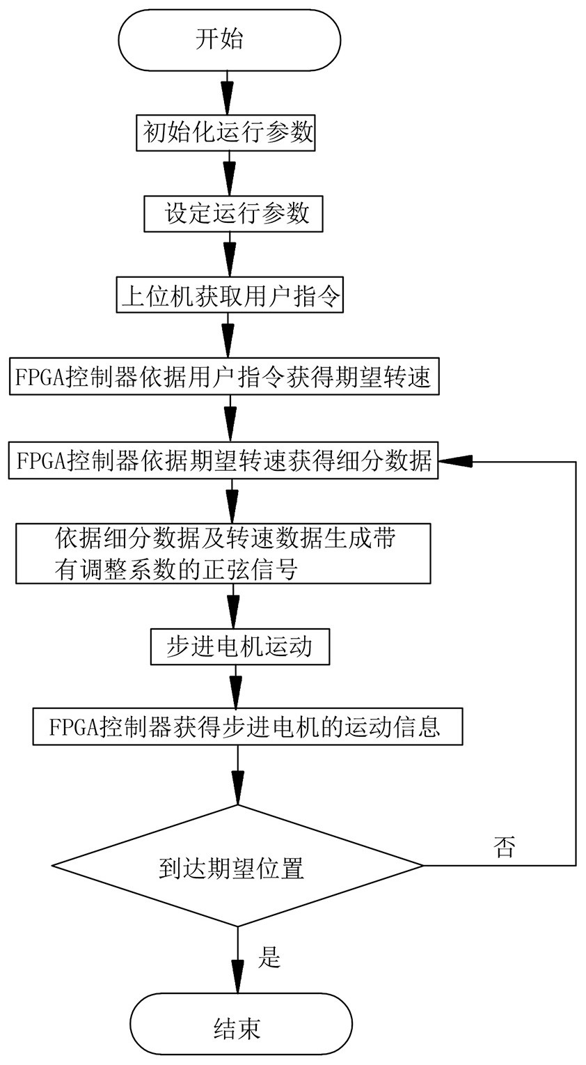 手工艺品与步进电机模拟控制流程图