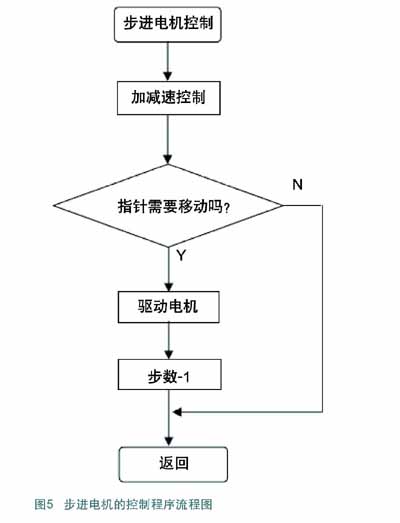 手工艺品与步进电机模拟控制流程图