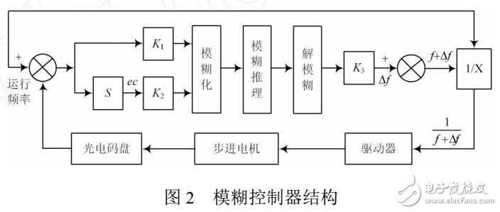 原煤与步进电机模拟量控制