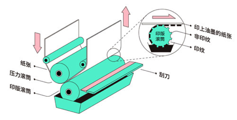 油墨版纸与油墨原理