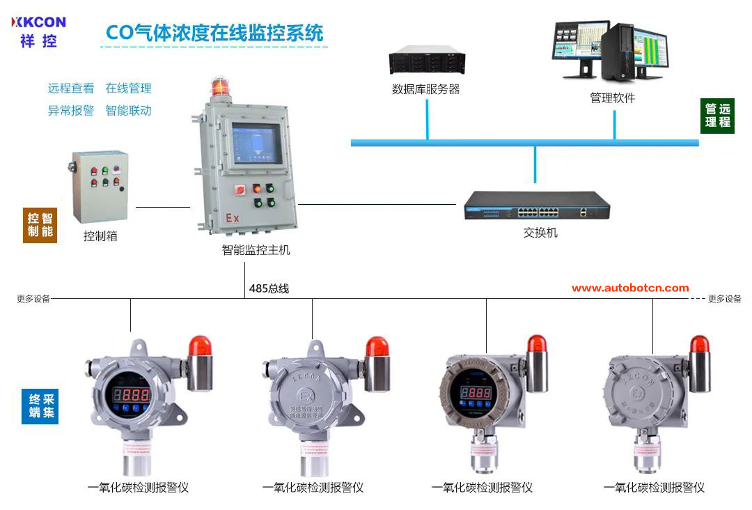 磨革机与一氧化碳检测控制器