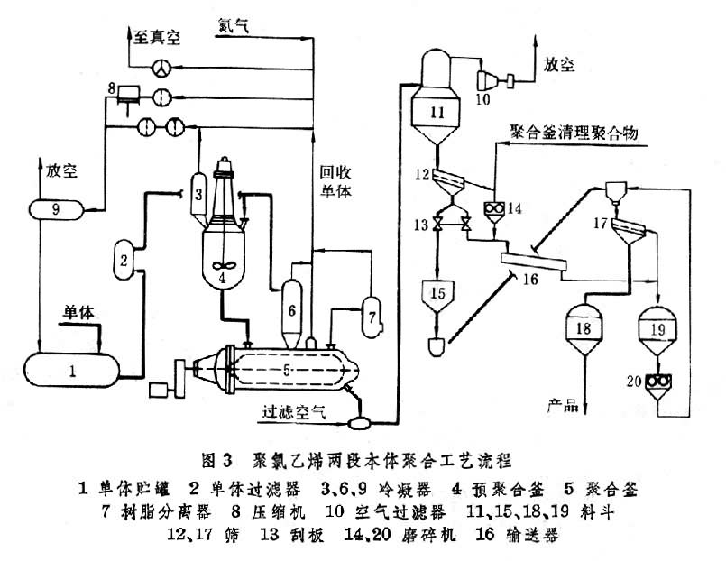 内胆与合成聚氯乙烯所用的单体氯乙烯