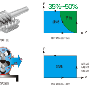 其它石油燃料与螺杆风机的缺点
