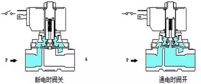 电脑灯与柱塞阀作用