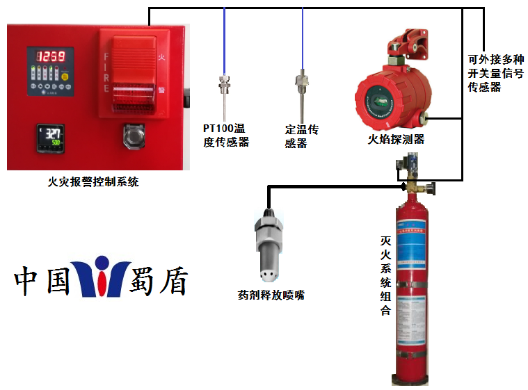 防火设备与新型存储设备