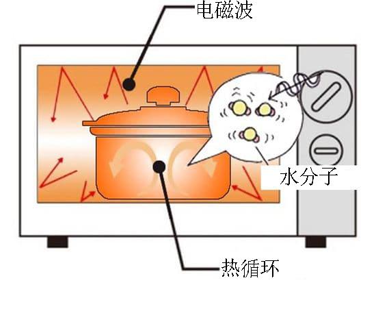 干涉仪与麦饭石理疗包在微波炉加热之前有什么注意事项