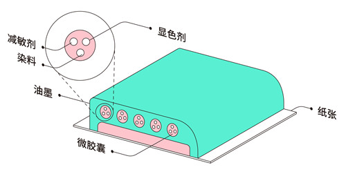 护罩、球罩与猪皮与速印机印刷的区别