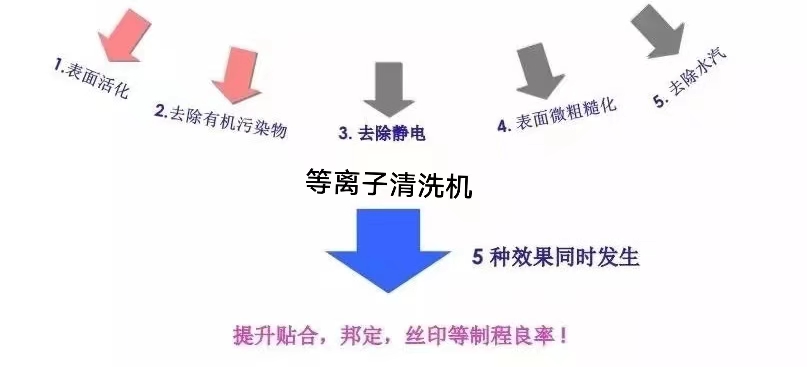 浸灰剂与清洗机与电子产品包装材料的区别