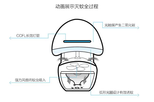 工艺帽与灭蚊灯工作原里