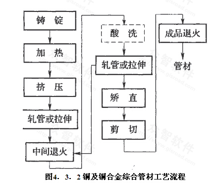 镍合金与塑料管材挤出工艺流程图