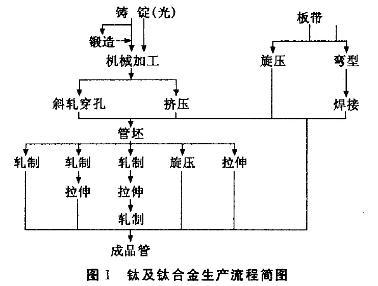 镍合金与塑料管材挤出工艺流程图