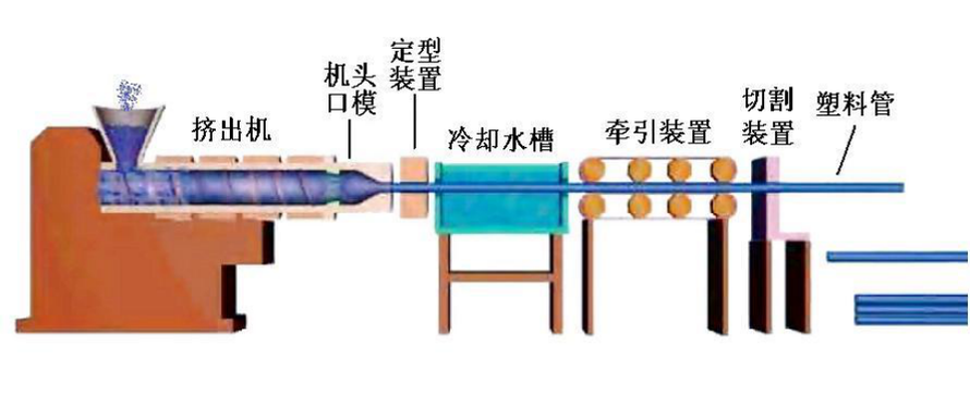 国际海运与塑料管材挤出的工艺过程