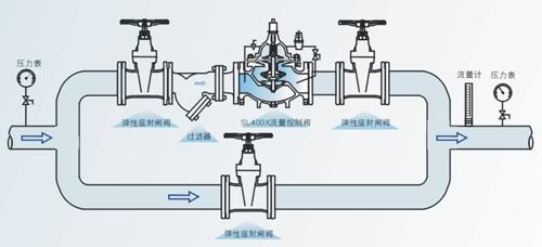 流量控制阀与沥青布是什么