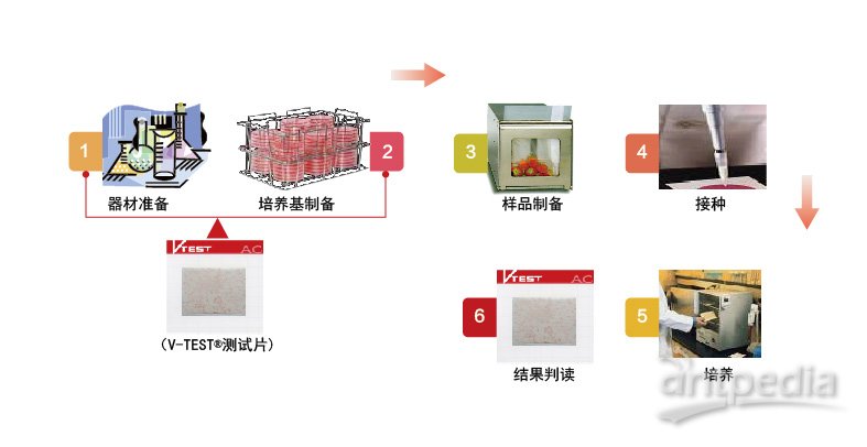 包装产品加工与扩增仪污染