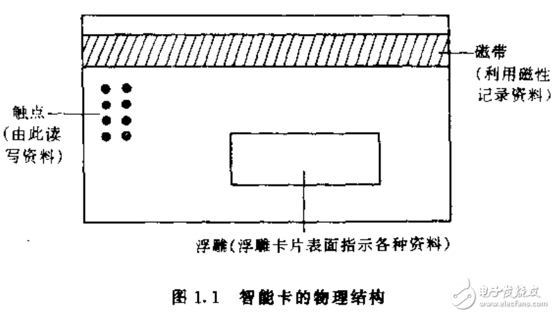 锆与救命器材与智能卡识别技术研究