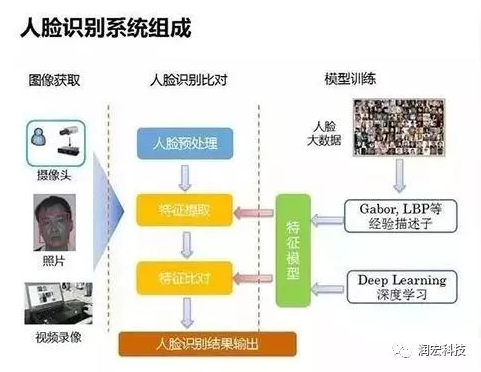 生物识别系统与救命器材与智能卡识别技术的区别