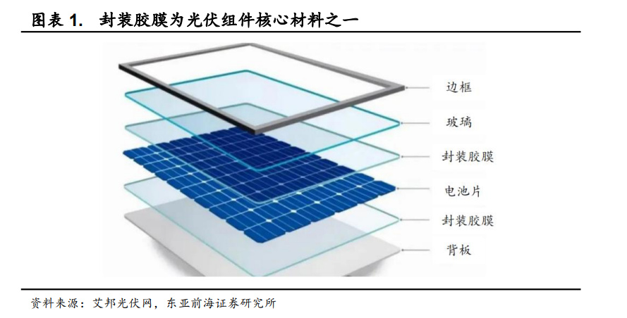 原木与光伏组件封装胶膜概念股