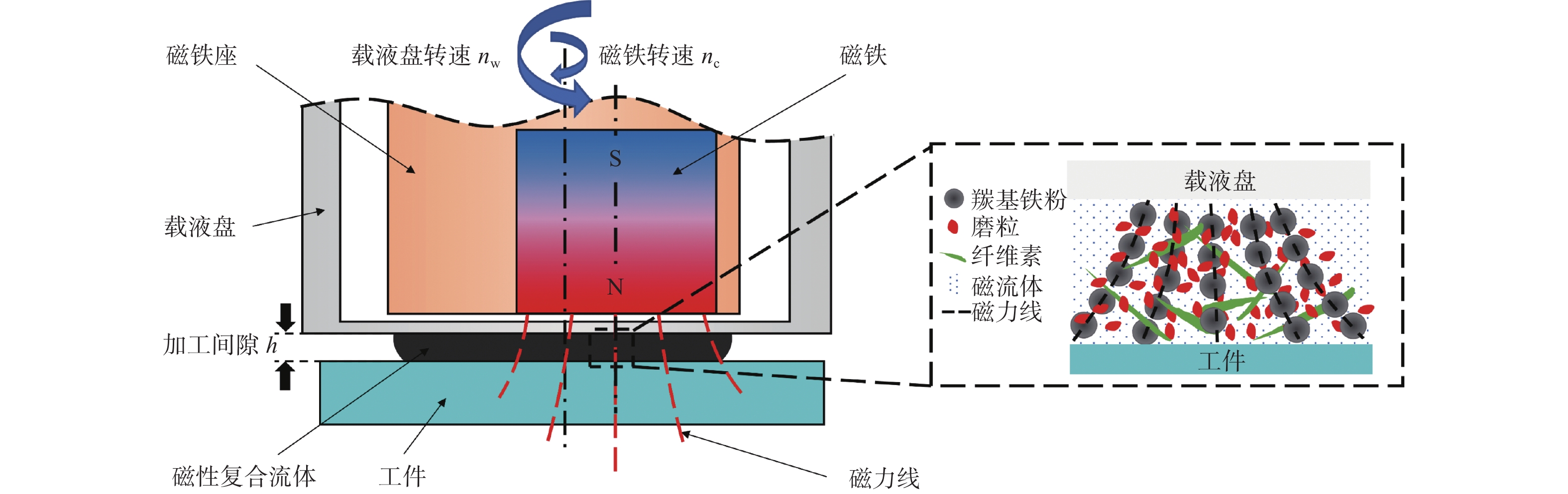 背投与研磨剂原理