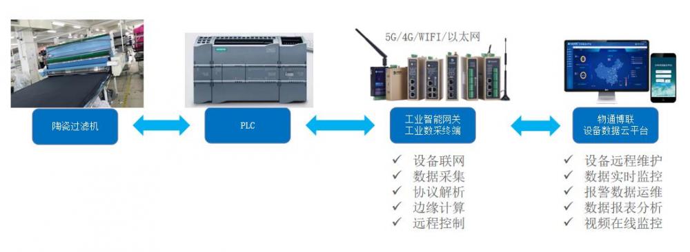 验布机与集中控制系统