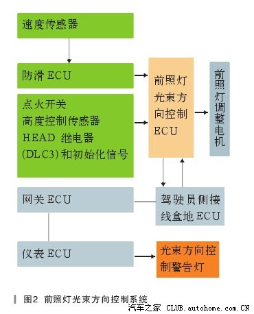 其它车用灯具与集中控制方式