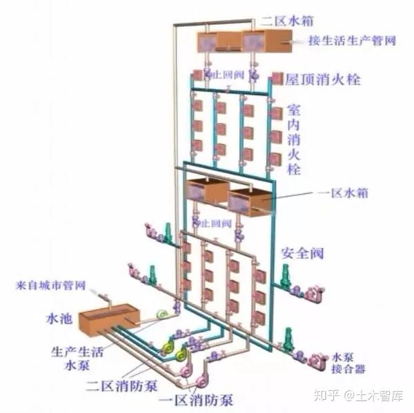 网络防毒与消防排水设施