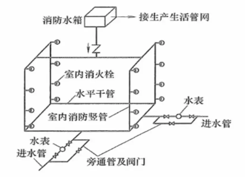 网络防毒与消防排水设施