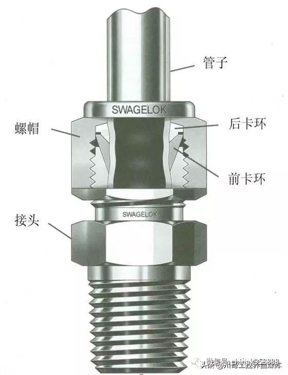 盘根与仪表线接头